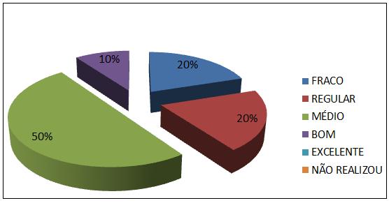 Na reavaliação após 12 semanas do programa de hidroginástica os níveis se distribuíram em 20% fraco, 20% regular, 50% médio e 10% bom.