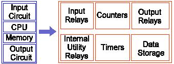 Partes constituintes de um PLC: Output Relays - (bobinas) São conectados ao mundo externo. Existem fisicamente e enviam sinais on/off para solenóides, luzes, etc.