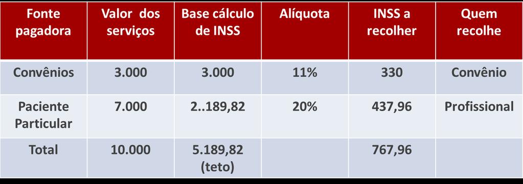 Recebeu R$ 3.000 - contribuir 20% de R$ 3.000 Recebeu R$ 10.000 - contribuir 20% de R$ 5.