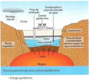 GEOTÉRMICA Utiliza o calor do interior da Terra Vapor ou água quente indireta ou