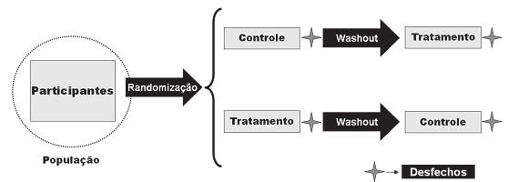 Medicina (Ribeirão Preto) 42 (1): 3-8 Souza RF. O que é um estudo desse processo é o aumento do poder estatístico, o que possibilita testar hipóteses com um número menor de participantes.