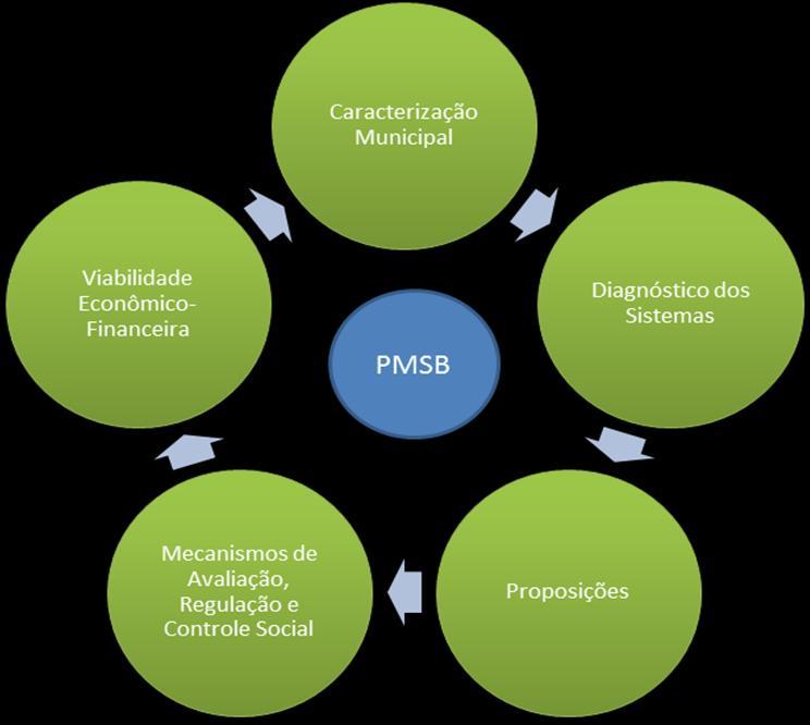 2. DESCRIÇÃO DO OBJETO O PMSB contém a definição dos objetivos e metas de curto, médio e longo prazo para a universalização do acesso da população aos serviços de saneamento, bem como os programas,