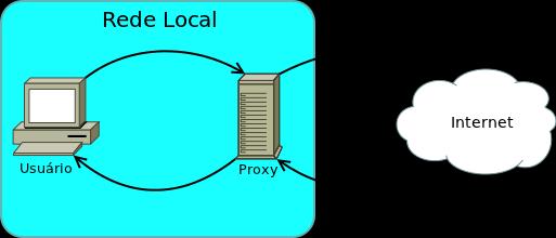 O squid foi escolhido para este laboratório por ser um dos servidores proxy mais utilizados para plataforma Linux. Ele suporta IPv6 desde sua versão 2.