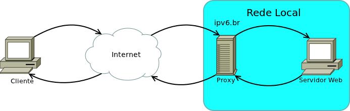 O squid foi escolhido para esse laboratório por ser um dos servidores proxy mais utilizados para plataforma Linux. Ele suporta IPv6 desde sua versão 2.