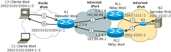 IPv6 Laboratório de relay 6to4 Objetivo Túneis 6to4 realizados automaticamente, e normalmente sem conhecimento do usuário, pelos sistemas operacionais Windows XP, Vista e 7, bem como por alguns