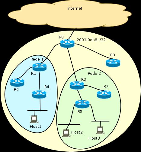 9) A partir do prefixo 2001:0db8::/32, atribuir os prefixos às redes e computadores da organização ilustrada na figura a seguir: Descrição Endereço/Prefixo Descrição