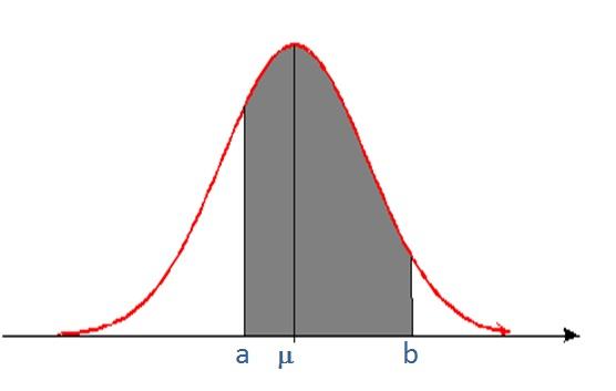 Cálculo das Probabilidades P(a < X < b) = área sob a curva e acima do eixo horizontal (X) entre