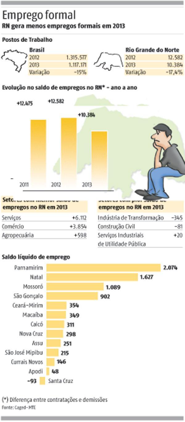 Além de apontar um saldo positivo de 1,1 milhão de empregos formais, os dados do Caged mostram crescimento de 2,59% da média salarial no momento da admissão, com relação a 2012.