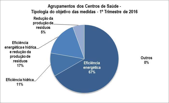 Da análise dos gráficos, conclui-se que as medidas implementadas neste trimestre, nas entidades hospitalares, foram, na sua maioria, relativas à eficiência energética, tendo sido executadas pelo