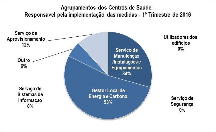 Da análise dos gráficos, verifica-se que as medidas implementadas neste trimestre, nos cuidados de saúde primários, foram, na sua maioria,