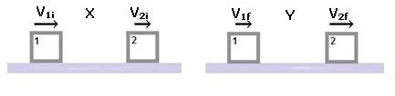 7. O trabalho realizado pelo estudante para mover o bloco nas situações apresentadas, por uma mesma distância d, é tal que (A) WX = WY = WZ. (C) WX > WY > WZ. (E) WX < WY < WZ. (B) WX = WY < WZ.