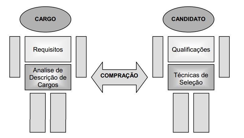 Seleção de pessoal É o processo de comparação entre os requisitos do cargo a ser
