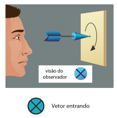 Para identificar o polo norte ou sul da espira, podemos usar as regras praticas representadas nas figuras a seguir.