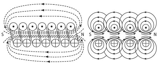 A figura a seguir mostra uma bobina constituída por varias espiras, ilustrando o efeito resultante da soma dos efeitos magnéticos individuais.