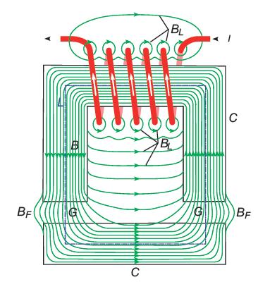 A figura acima ilustra um circuito magnético mostrando o diagrama do campo magnético (linhas verdes) de um eletroímã típico, bem como apresenta o núcleo do eletroímã em corte, com exceção dos