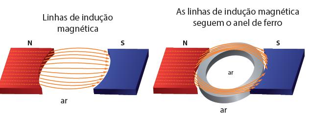 Para padronizar os estudos sobre o magnetismo e as linhas de indução magnética, convencionou-se que as linhas de forca de um campo magnético dirigem-se do polo norte para o polo sul.