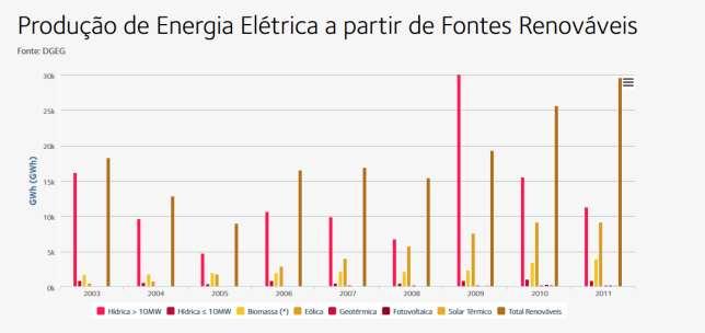 A produção de gás natural cresceu 1,1% ao longo de 2013, enquanto o seu consumo cresceu 1,4%, uma ligeira descida quando comparado com a média histórica de 2,6% (BP, 2014); As energias renováveis