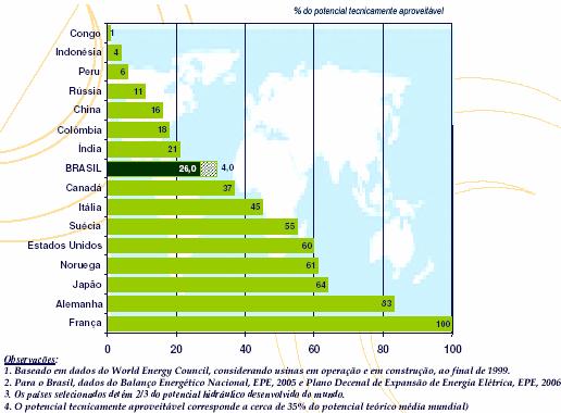 Produção Mundial de Energia Elétrica POTENCIAL HIDRELÉTRICO: % tecnicamente aproveitável vel Países desenvolvidos jáj