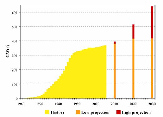 Produção Mundial de Energia Elétrica CENÁRIO NUCLEOELÉTRICO MUNDIAL 2006: 375.000 MW equivalentes a 275 A3 2030: 420.000 MW + 36 A3 2030: 630.