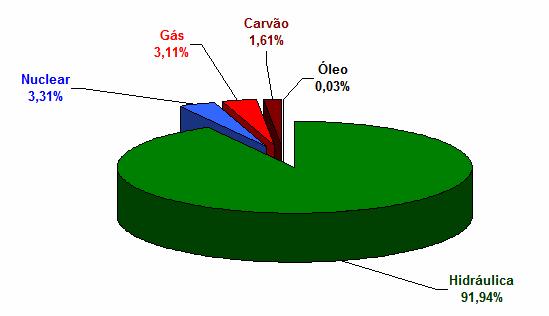 Matriz de Geração Elétrica no Brasil Situação em 2006: NUCLEAR FOI A 2 a MAIOR FONTE GERADORA Capacidade Total Instalada: 92.