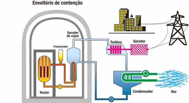 Tecnologia Usinas da Central Nuclear de Angra PWR: Reator a Água Pressurizada 443 usinas em operação