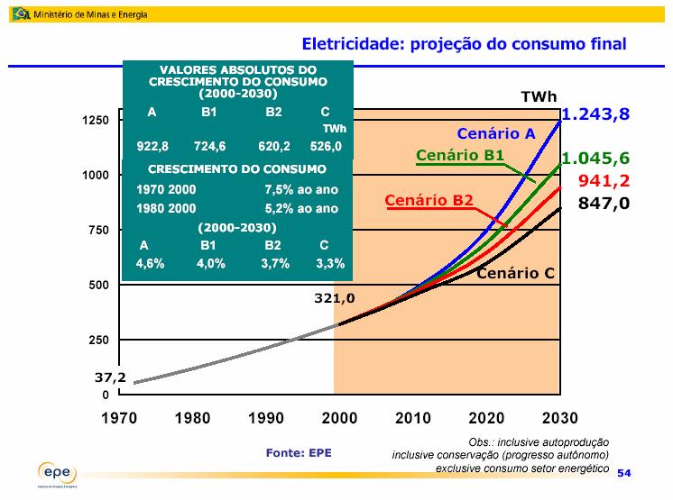 Plano Nacional de Energia 2030 Energia