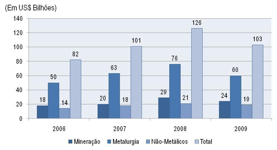 O faturamento da indústria da transformação