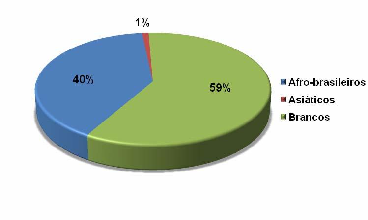 Resultados 83 6.1.2 Etnia Dos pacientes estudados, 65 (59%) eram brancos, 44 afro-brasileiros (10% negros e 30% pardos) e um paciente era asiático.