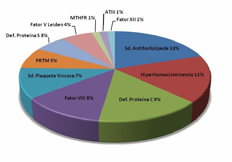 Resultados 89 Continuação Tabela 1 Doenças sistêmicas e hematológicas Doença de Behçet - 5,5% Poliglobulia - 4,5% Sarcoidose 1% Medicamentoso Uso de anticoncepcional -75% mulheres O