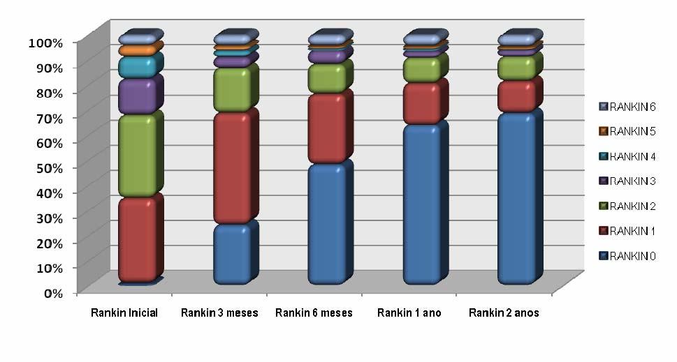 Resultados 98 O Gráfico 6 mostra a evolução da melhora dos pacientes segundo a escala modificada de Rankin durante dois anos.