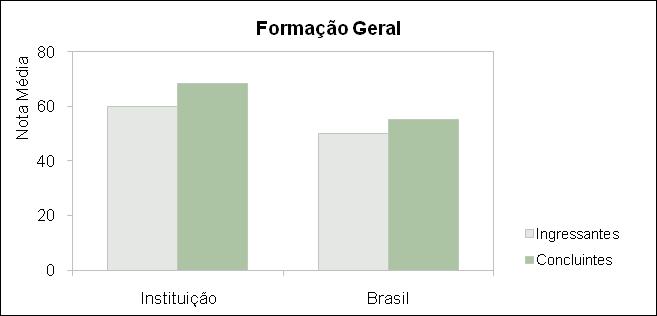 A seguir encontra-se um gráfico em que se compara o desempenho do curso nessa instituição com o desempenho da área, levando em conta a totalidade de estudantes da área no Brasil.