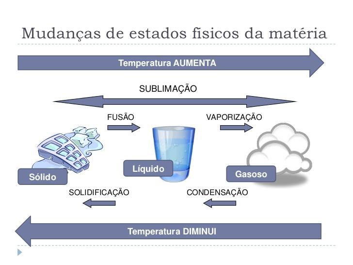 H nas Mudanças de Fases H 2 O (s) H 2 O