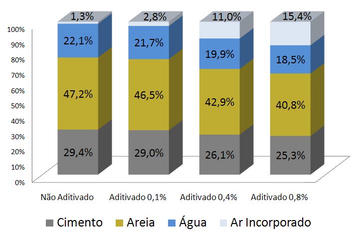 RESULTADOS Constituição das misturas