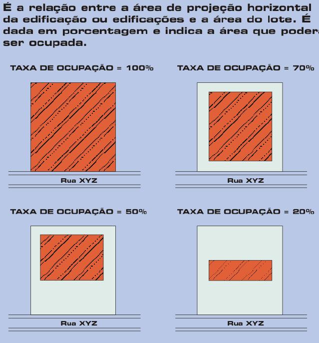 Taxa de ocupação