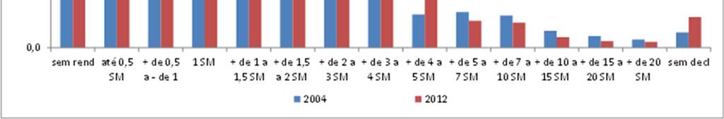 Distribuição dos ocupados por faixas de rendimento no trabalho principal - Brasil - 2004 e 2012 Fonte: IBGE. Pnad Elaboração: DIEESE.