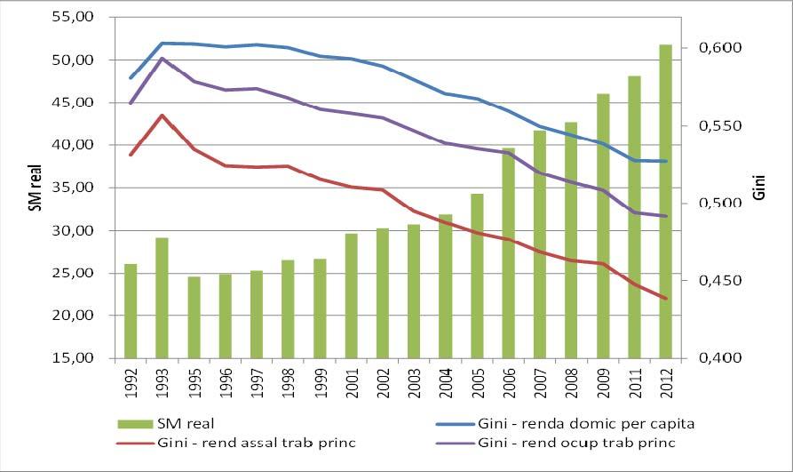 Evolução do salário mínimo real (eixo à esquerda) e dos Índices de Gini da distribuição da renda domiciliar per capita e do rendimento dos ocupados no