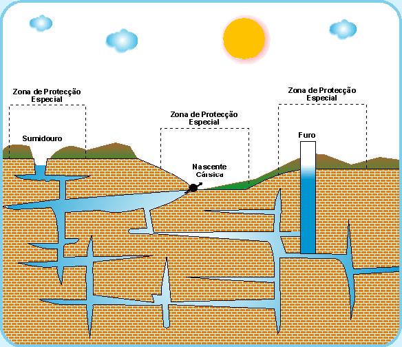 aquíferos, de perímetros de protecção de captações e a