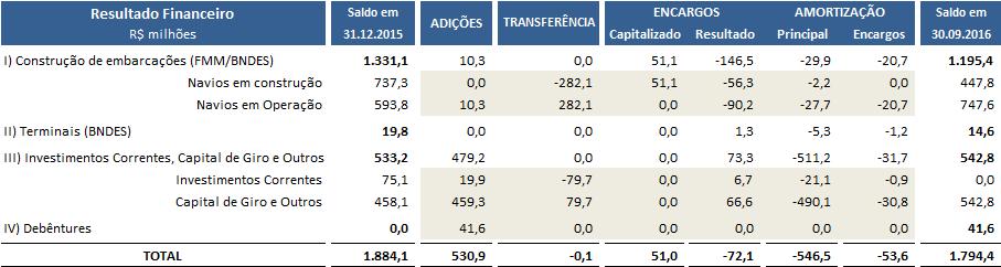 principal item as imobilizações com embarcações