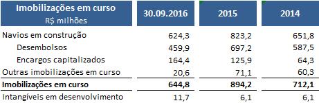 fase de construção, no valor de R$ 624,3 milhões