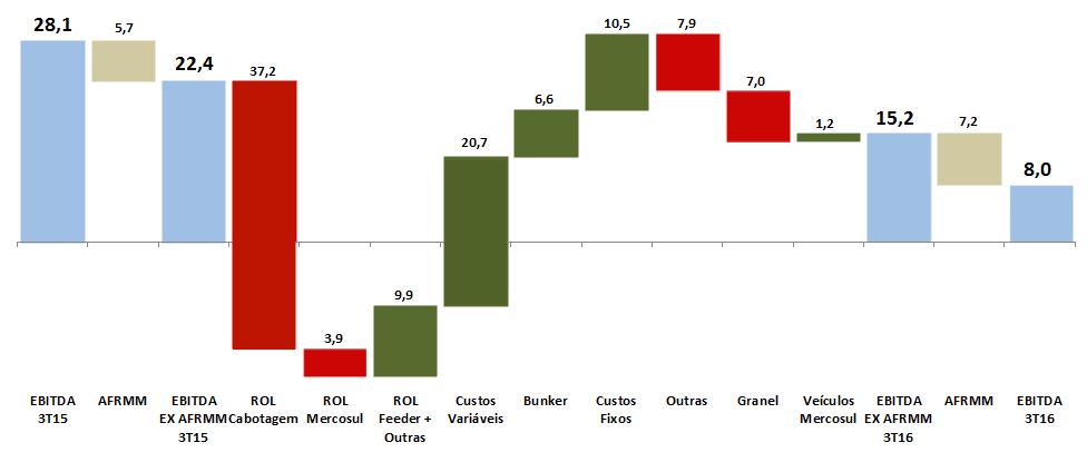 volume transportado de bauxita, 7,8% inferior ao 3T15, mediante programação do cliente para o período; redução da receita no Mercosul, com menor quantidade de escalas, em função da manutenção do