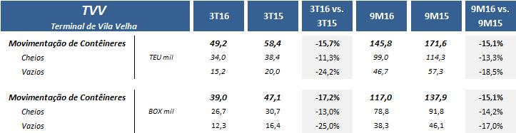 TVV Terminal de Vila Velha Contêineres No TVV o volume total de Contêineres movimentados no 3T16 montou 49,2 mil TEU, 15,7% inferior ao registrado no mesmo período do ano anterior.