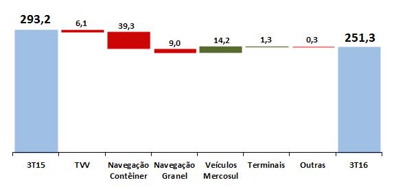 A menor receita é explicada principalmente pela queda nas receitas oriundas da Navegação