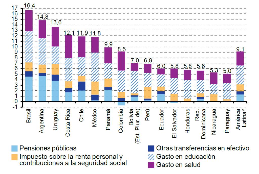 América Latina (16 países): redução da desigualdade por instrumentos da política