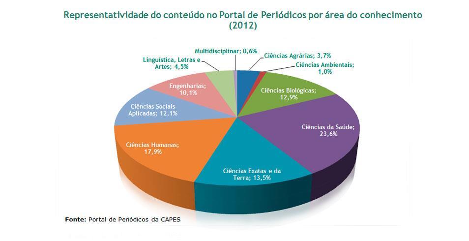 PORTAL CAPES PORTAL de Periódicos da CAPES. Estatísticas de uso. 2012.