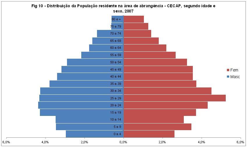 Tabela 10- Distribuição da População residente na área de abrangência - CECAP, segundo idade e sexo, 2007 Setor nº Masc Fem Total Grupo de Idade Nº % Nº % Nº % 0 a 4 197 3,0% 174 2,6% 371 5,6% 5 a 9