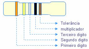 Exemplo: Primeiro anel Vermelho = 2 Segundo anel Violeta = 7 Terceiro anel marrom = 10 Quarto anel ouro = 5% Nosso resistor é de 270Ω com 5% de tolerância, ou seja, o valor exato da resistência para