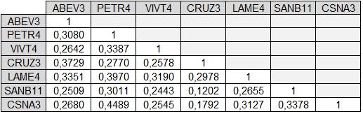 53 8.1 A CARTEIRA TRADICIONAL Para evitar possíveis distorções nos resultados, foram selecionados ativos com baixas correlações, como se pode constatar no quadro a seguir.