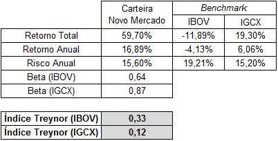 Retornos maiores encorajam os investidores a assumirem riscos maiores, e o retorno acumulado de 59,69% no período é um bom número frente ao risco anual de 15,60%.