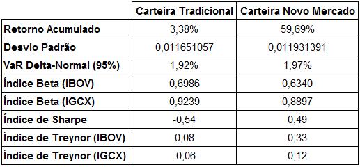 65 Em relação a um cenário de alta governança, medido pelo IGCX, também houve retorno em excesso, porém inferior quando comparado com o desempenho da carteira frente ao Ibovespa. 8.
