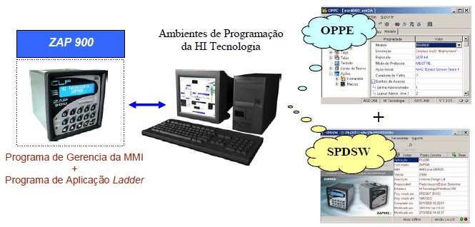 Quando utilizar o OPPE Para a programação da IHM do ezap900 será necessário os aplicativos SPDSW e o OPPE.